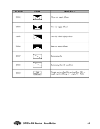 4.9SMACNA CAD Standard  Second Edition
DESCRIPTIONSYMBOLFILE NAME
DS083 Three-way supply diffuser
DS084 Two-way supply diffuser
DS085 Two-way corner supply diffuser
DS086 One-way supply diffuser
DS087 Return air grille
DS088 Return air grille with sound boot
DS089 SG
CFM LxW
Typical supply grille (SG), supply diffuser (SD), or
supply register (SR) tag. L = Length, W = Width
 