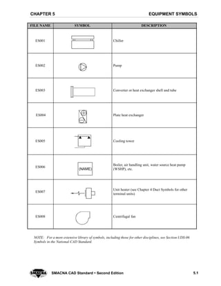 EQUIPMENT SYMBOLSCHAPTER 5
5.1SMACNA CAD Standard  Second Edition
FILE NAME SYMBOL DESCRIPTION
ES001 Chiller
ES002 Pump
ES003 Converter or heat exchanger shell and tube
ES004 Plate heat exchanger
ES005 Cooling tower
ES006
(NAME)
Boiler, air handling unit, water source heat pump
(WSHP), etc.
ES007
Unit heater (see Chapter 4 Duct Symbols for other
terminal units)
ES008 Centrifugal fan
NOTE: For a more extensive library of symbols, including those for other disciplines, see Section UDS-06
Symbols in the National CAD Standard.
 