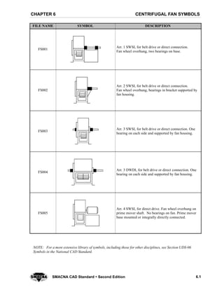 CENTRIFUGAL FAN SYMBOLSCHAPTER 6
6.1SMACNA CAD Standard  Second Edition
FILE NAME SYMBOL DESCRIPTION
FS001
Arr. 1 SWSI, for belt drive or direct connection.
Fan wheel overhung, two bearings on base.
FS002
Arr. 2 SWSI, for belt drive or direct connection.
Fan wheel overhung, bearings in bracket supported by
fan housing.
FS003
Arr. 3 SWSI, for belt drive or direct connection. One
bearing on each side and supported by fan housing.
FS004
Arr. 3 DWDI, for belt drive or direct connection. One
bearing on each side and supported by fan housing.
FS005
Arr. 4 SWSI, for direct drive. Fan wheel overhung on
prime mover shaft. No bearings on fan. Prime mover
base mounted or integrally directly connected.
NOTE: For a more extensive library of symbols, including those for other disciplines, see Section UDS-06
Symbols in the National CAD Standard.
 