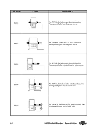 6.2 SMACNA CAD Standard  Second Edition
DESCRIPTIONSYMBOLFILE NAME
FS006
Arr. 7 SWSI, for belt drive or direct connection.
Arrangement 3 plus base for prime mover.
FS007
Arr. 7 DWDI, for belt drive or direct connection.
Arrangement 3 plus base for prime mover.
FS008
Arr. 8 SWSI, for belt drive or direct connection.
Arrangement 1 plus extended base for prime mover.
FS009
Arr. 9 SWSI, for belt drive fan wheel overhung. Two
bearings with prime mover outside base.
FS010
Arr. 10 SWSI, for belt drive fan wheel overhung. Two
bearings with prime mover inside base.
 