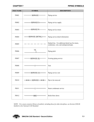 PIPING SYMBOLSCHAPTER 7
7.1SMACNA CAD Standard  Second Edition
FILE NAME SYMBOL DESCRIPTION
PS001 SERVICE Piping service
PS002 SERVICE S Piping service supply
PS003 SERVICE R Piping service return
PS004 SERVICE (DETAIL) Piping service detail information
PS005
Dashed line. For additional detail use for return,
condensate, vent, and underground pipe.
PS006
1%
Piping pitch
PS007 SERVICE (E) Existing piping service
PS008 V Vent
PS009 SERVICE (V) Piping service vent
PS010 SERVICE Pipe to be removed
PS011 C Steam condensate service
PS012 BBD Boiler blow down
NOTE: For a more extensive library of symbols, including those for other disciplines, see Section UDS-06
Symbols in the National CAD Standard.
 