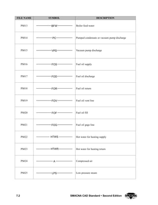 7.2 SMACNA CAD Standard  Second Edition
DESCRIPTIONSYMBOLFILE NAME
PS013 BFW Boiler feed water
PS014 PC Pumped condensate or vacuum pump discharge
PS015 VPD Vacuum pump discharge
PS016 FOS Fuel oil supply
PS017 FOD Fuel oil discharge
PS018 FOR Fuel oil return
PS019 FOV Fuel oil vent line
PS020 FOF Fuel oil fill
PS021 FOG Fuel oil gage line
PS022 HTWS Hot water for heating supply
PS023 HTWR Hot water for heating return
PS024 A Compressed air
PS025 LPS Low pressure steam
 