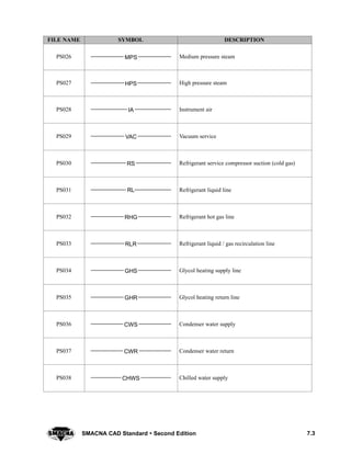 7.3SMACNA CAD Standard  Second Edition
DESCRIPTIONSYMBOLFILE NAME
PS026 MPS Medium pressure steam
PS027 HPS High pressure steam
PS028 IA Instrument air
PS029 VAC Vacuum service
PS030 RS Refrigerant service compressor suction (cold gas)
PS031 RL Refrigerant liquid line
PS032 RHG Refrigerant hot gas line
PS033 RLR Refrigerant liquid / gas recirculation line
PS034 GHS Glycol heating supply line
PS035 GHR Glycol heating return line
PS036 CWS Condenser water supply
PS037 CWR Condenser water return
PS038 CHWS Chilled water supply
 