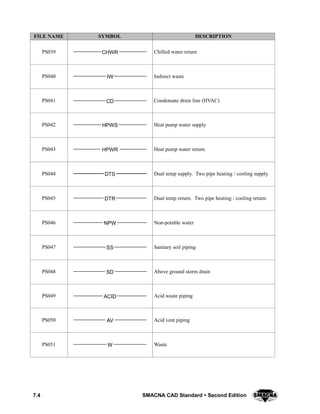7.4 SMACNA CAD Standard  Second Edition
DESCRIPTIONSYMBOLFILE NAME
PS039 CHWR Chilled water return
PS040 IW Indirect waste
PS041 CD Condensate drain line (HVAC)
PS042 HPWS Heat pump water supply
PS043 HPWR Heat pump water return
PS044 DTS Dual temp supply. Two pipe heating / cooling supply.
PS045 DTR Dual temp return. Two pipe heating / cooling return.
PS046 NPW Non-potable water
PS047 SS Sanitary soil piping
PS048 SD Above ground storm drain
PS049 ACID Acid waste piping
PS050 AV Acid vent piping
PS051 W Waste
 