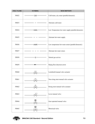 7.5SMACNA CAD Standard  Second Edition
DESCRIPTIONSYMBOLFILE NAME
PS052 CW Cold water, city water (potable/domestic)
PS053 Alternate cold water
PS054 HWS Low Temperature hot water supply (potable/domestic)
PS055 Alternate hot water supply
PS056 HWR Low temperature hot water return (potable/domestic)
PS057 Alternate hot water return
PS058 G Natural gas service
PS059 Piping flow direction arrow
PS060 Lockshield manual valve actuator
PS061 Non-rising stem manual valve actuator
PS062 Rising stem manual valve actuator
PS063 Lever manual valve
PS064
G
Gear operated manual valve
PS065
M
Motorized valve
 
