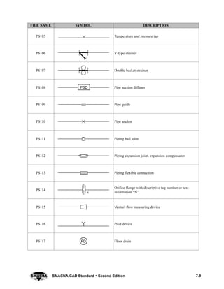 7.9SMACNA CAD Standard  Second Edition
DESCRIPTIONSYMBOLFILE NAME
PS105 Temperature and pressure tap
PS106 Y-type strainer
PS107 Double basket strainer
PS108 PSD Pipe suction diffuser
PS109 Pipe guide
PS110 Pipe anchor
PS111 Piping ball joint
PS112 Piping expansion joint, expansion compensator
PS113 Piping flexible connection
PS114
N
Orifice flange with descriptive tag number or text
information “N”
PS115 Venturi flow measuring device
PS116 Pitot device
PS117 FD Floor drain
 