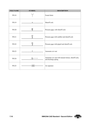 7.10 SMACNA CAD Standard  Second Edition
DESCRIPTIONSYMBOLFILE NAME
PS118 Funnel drain
PS119 Shutoff cock
PS120 Pressure gage, with shutoff cock
PS121 Pressure gage with snubber and shutoff cock
PS122 Pressure gage with pigtail and shutoff cock
PS123 Automatic air vent
PS124
Automatic air vent with manual release, shutoff cock,
and discharge piping
PS125 AS Air separator
 
