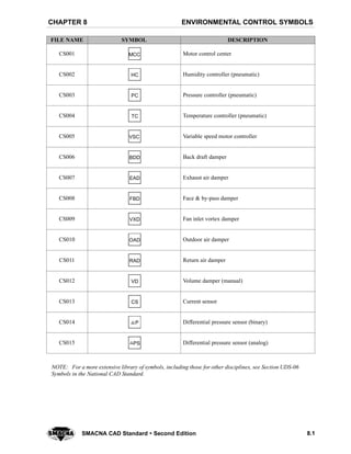 ENVIRONMENTAL CONTROL SYMBOLSCHAPTER 8
8.1SMACNA CAD Standard  Second Edition
FILE NAME SYMBOL DESCRIPTION
CS001 MCC Motor control center
CS002 HC Humidity controller (pneumatic)
CS003 PC Pressure controller (pneumatic)
CS004 TC Temperature controller (pneumatic)
CS005 VSC Variable speed motor controller
CS006 BDD Back draft damper
CS007 EAD Exhaust air damper
CS008 FBD Face & by-pass damper
CS009 VXD Fan inlet vortex damper
CS010 OAD Outdoor air damper
CS011 RAD Return air damper
CS012 VD Volume damper (manual)
CS013 CS Current sensor
CS014 P Differential pressure sensor (binary)
CS015 PS Differential pressure sensor (analog)
NOTE: For a more extensive library of symbols, including those for other disciplines, see Section UDS-06
Symbols in the National CAD Standard.
 