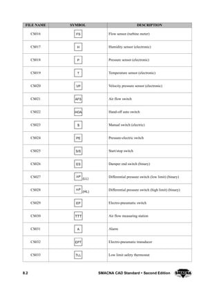 8.2 SMACNA CAD Standard  Second Edition
DESCRIPTIONSYMBOLFILE NAME
CS016 FS Flow sensor (turbine meter)
CS017 H Humidity sensor (electronic)
CS018 P Pressure sensor (electronic)
CS019 T Temperature sensor (electronic)
CS020 VP Velocity pressure sensor (electronic)
CS021 AFS Air flow switch
CS022 HOA Hand-off auto switch
CS023 S Manual switch (electric)
CS024 PE Pressure-electric switch
CS025 S/S Start/stop switch
CS026 ES Damper end switch (binary)
CS027 P
(LL)
Differential pressure switch (low limit) (binary)
CS028 (HL)
P Differential pressure switch (high limit) (binary)
CS029 EP Electro-pneumatic switch
CS030 TTT Air flow measuring station
CS031 A Alarm
CS032 EPT Electro-pneumatic transducer
CS033 TLL Low limit safety thermostat
 