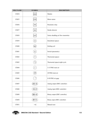 8.3SMACNA CAD Standard  Second Edition
DESCRIPTIONSYMBOLFILE NAME
CS034 MDM Modem
CS035 STR Motor starter
CS036 PR Pneumatic relay
CS037 SD Smoke detector
CS038 VXT Vortex shedding air flow transmitter
CS039 H Humidistat (space)
CS040 HC Holding coil
CS041 S Switch (pneumatic)
CS042 T Thermostat (space)
CS043 T Thermostat (space) night cycle
CS044 3-15 PSIG main air
CS045 20 20 PSIG main air
CS046 0-30 PSIG air gage
CS047 AO--X Analog output (DDC controller)
CS048 AI--X Analog input (DDC controller)
CS049 BO--X Binary output (DDC controller)
CS050 BI--X Binary input (DDC controller)
CS051 Manual reset
 