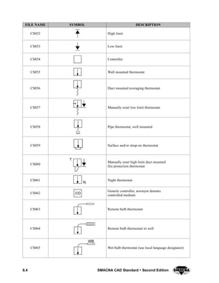 8.4 SMACNA CAD Standard  Second Edition
DESCRIPTIONSYMBOLFILE NAME
CS052 High limit
CS053 Low limit
CS054 Controller
CS055 Wall mounted thermostat
CS056 Duct mounted averaging thermostat
CS057
T
Manually reset low limit thermostat
CS058 Pipe thermostat, well mounted
CS059 Surface and/or strap-on thermostat
CS060
T
Manually reset high limit duct mounted
fire protection thermostat
CS061
N
Night thermostat
CS062 CO
Generic controller, acronym denotes
controlled medium
CS063 Remote bulb thermostat
CS064 Remote bulb thermostat in well
CS065
WB
Wet bulb thermostat (use local language designator)
 