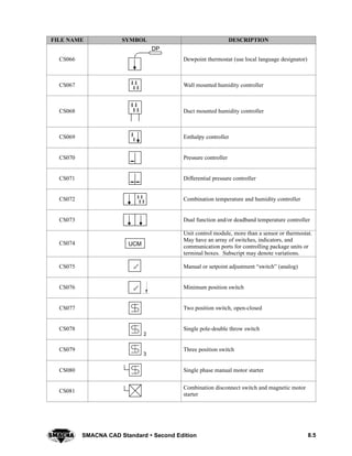 8.5SMACNA CAD Standard  Second Edition
DESCRIPTIONSYMBOLFILE NAME
CS066
DP
Dewpoint thermostat (use local language designator)
CS067 Wall mounted humidity controller
CS068 Duct mounted humidity controller
CS069 Enthalpy controller
CS070 Pressure controller
CS071 Differential pressure controller
CS072 Combination temperature and humidity controller
CS073 Dual function and/or deadband temperature controller
CS074 UCM
Unit control module, more than a sensor or thermostat.
May have an array of switches, indicators, and
communication ports for controlling package units or
terminal boxes. Subscript may denote variations.
CS075 Manual or setpoint adjustment “switch” (analog)
CS076 Minimum position switch
CS077 Two position switch, open-closed
CS078
2
Single pole-double throw switch
CS079
3
Three position switch
CS080 Single phase manual motor starter
CS081
Combination disconnect switch and magnetic motor
starter
 