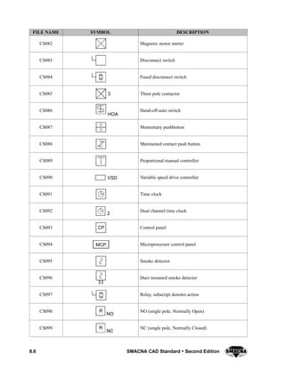 8.6 SMACNA CAD Standard  Second Edition
DESCRIPTIONSYMBOLFILE NAME
CS082 Magnetic motor starter
CS083 Disconnect switch
CS084 Fused disconnect switch
CS085 3 Three pole contactor
CS086
HOA
Hand-off-auto switch
CS087 Momentary pushbutton
CS088 Maintained contact push button
CS089 Proportional manual controller
CS090 VSD Variable speed drive controller
CS091 Time clock
CS092
2
Dual channel time clock
CS093 CP Control panel
CS094 MCP Microprocessor control panel
CS095 Smoke detector
CS096 Duct mounted smoke detector
CS097 Relay, subscript denotes action
CS098
NO
R NO (single pole, Normally Open)
CS099 R
NC
NC (single pole, Normally Closed)
 