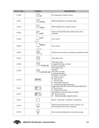 8.7SMACNA CAD Standard  Second Edition
DESCRIPTIONSYMBOLFILE NAME
CS100 R
DT
DT (single pole, Double Throw)
CS101
DPNO
R DPNO (Double Pole, Normally Open)
CS102
DPDT
R DPDT (Double Pole, Double Throw)
CS103
SCR
Silicon Controlled Rectifier (SCR) electric heat
controller
CS104
LEFT
Flow switch
CS105
RIGHT
Flow switch
CS106
IT
Interval timer (override or temporary operation) switch
CS107 TD Time delay relay
CS108
10 SEC (B)
TD
Time delay relay
Example:(B): delay on break
0 to 60 second delay
CS109
0--60 SEC (M)
TD
Time delay relay
Example:
(M): delay on make
0 to 60 second delay
CS110 B RIM C
Controller, 3 to 5 ports
B: Branch output
M: Main power
I: Primary Input
R: Reset input (optional)
C: Control point adjust (optional)
CS111
DA
B CMI
P
Single input controller with control point adjust port
D: Direct acting
P: Proportional control
CS112 RA
B RMI
PI
Dual (primary and reset) input controller
RA: Reverse acting
PI: Proportional plus integral control
CS113 Sensor / transmitter / transducer / transformer
CS114
Wall mounted temperature sensor (“sensors” are
broad range devices with no setpoint)
CS115 Duct mounted temperature sensor point sensing
 