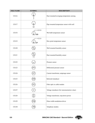8.8 SMACNA CAD Standard  Second Edition
DESCRIPTIONSYMBOLFILE NAME
CS116 Duct mounted averaging temperature sensing
CS117 Pipe mounted temperature sensor with well
CS118
WB
Wet bulb temperature sensor
CS119
DP
Dew point temperature sensor
CS120 Wall mounted humidity sensor
CS121 Duct mounted humidity sensor
CS122 Pressure sensor
CS123 Differential pressure sensor
CS124 CT Current transformer, amperage sensor
CS125 KW Kilowatt transducer
CS126 FC Fiber optic to cable modem
CS127 V Voltage transducer (for instrumentation value)
CS128 Voltage transformer, step-down power
CS129 PW Pulse-width modulation driver
CS130 TM Telephone modem
 