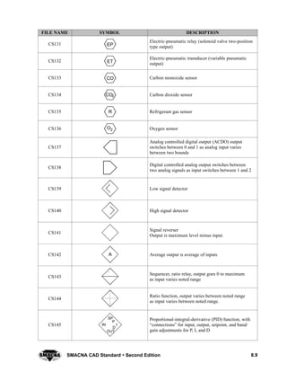 8.9SMACNA CAD Standard  Second Edition
DESCRIPTIONSYMBOLFILE NAME
CS131 EP
Electric-pneumatic relay (solenoid valve two-position
type output)
CS132 ET
Electric-pneumatic transducer (variable pneumatic
output)
CS133 CO Carbon monoxide sensor
CS134 2CO Carbon dioxide sensor
CS135 R Refrigerant gas sensor
CS136 O2 Oxygen sensor
CS137
Analog controlled digital output (ACDO) output
switches between 0 and 1 as analog input varies
between two bounds
CS138
Digital controlled analog output switches between
two analog signals as input switches between 1 and 2
CS139 Low signal detector
CS140 High signal detector
CS141
Signal reverser
Output is maximum level minus input.
CS142 A Average output is average of inputs
CS143
Sequencer, ratio relay, output goes 0 to maximum
as input varies noted range
CS144
Ratio function, output varies between noted range
as input varies between noted range.
CS145 IN
OUT
D
P
SP
I
Proportional-integral-derivative (PID) function, with
“connections” for input, output, setpoint, and band/
gain adjustments for P, I, and D
 