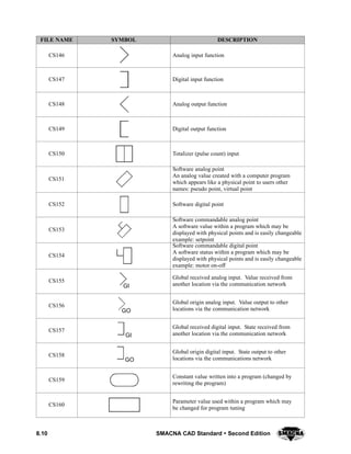 8.10 SMACNA CAD Standard  Second Edition
DESCRIPTIONSYMBOLFILE NAME
CS146 Analog input function
CS147 Digital input function
CS148 Analog output function
CS149 Digital output function
CS150 Totalizer (pulse count) input
CS151
Software analog point
An analog value created with a computer program
which appears like a physical point to users other
names: pseudo point, virtual point
CS152 Software digital point
CS153
Software commandable analog point
A software value within a program which may be
displayed with physical points and is easily changeable
example: setpoint
CS154
Software commandable digital point
A software status within a program which may be
displayed with physical points and is easily changeable
example: motor on-off
CS155
GI
Global received analog input. Value received from
another location via the communication network
CS156
GO
Global origin analog input. Value output to other
locations via the communication network
CS157
GI
Global received digital input. State received from
another location via the communication network
CS158
GO
Global origin digital input. State output to other
locations via the communications network
CS159
Constant value written into a program (changed by
rewriting the program)
CS160
Parameter value used within a program which may
be changed for program tuning
 