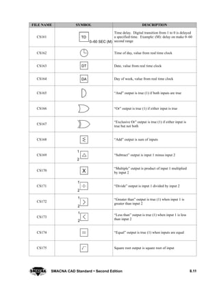 8.11SMACNA CAD Standard  Second Edition
DESCRIPTIONSYMBOLFILE NAME
CS161
0--60 SEC (M)
TD
Time delay. Digital transition from 1 to 0 is delayed
a specified time. Example: (M): delay on make 0–60
second range
CS162 Time of day, value from real time clock
CS163 DT Date, value from real time clock
CS164 DA Day of week, value from real time clock
CS165 “And” output is true (1) if both inputs are true
CS166 “Or” output is true (1) if either input is true
CS167
“Exclusive Or” output is true (1) if either input is
true but not both
CS168 “Add” output is sum of inputs
CS169
2
1
“Subtract” output is input 1 minus input 2
CS170 X
“Multiple” output is product of input 1 multiplied
by input 2
CS171
1
2
“Divide” output is input 1 divided by input 2
CS172
2
1 “Greater than” output is true (1) when input 1 is
greater than input 2
CS173
2
1
“Less than” output is true (1) when input 1 is less
than input 2
CS174 “Equal” output is true (1) when inputs are equal
CS175 Square root output is square root of input
 
