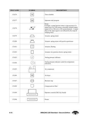 8.12 SMACNA CAD Standard  Second Edition
DESCRIPTIONSYMBOLFILE NAME
CS176 TS Time schedule
CS177 OS Optimum start program
CS178
Ramp
Example: a ramp function where a step increase of a
signal from 0 to 100 causes a smoothly ramped output
signal of 0 to 100 over a 180 second duration. A rapid
drop in the input signal is not affected by the ramp (0
ramping time)
CS179 Actuator, spring return
CS180 Actuator, spring return with positive positioner
CS181 Actuator, floating
CS182 Actuator, two position electric spring return
CS183 Analog pressure indicator
CS184
Analog pressure indicator scaled for temperature
indication
CS185 Air compressor
CS186 AD Air dryer
CS187 Moisture trap
CS188 Compressed air filter
CS189 Operator console (CRT, key board)
CS190 Printer
 