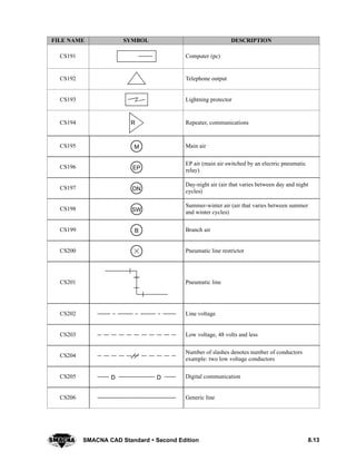 8.13SMACNA CAD Standard  Second Edition
DESCRIPTIONSYMBOLFILE NAME
CS191 Computer (pc)
CS192 Telephone output
CS193 Lightning protector
CS194 R Repeater, communications
CS195 M Main air
CS196 EP
EP air (main air switched by an electric pneumatic
relay)
CS197 DN
Day-night air (air that varies between day and night
cycles)
CS198 SW
Summer-winter air (air that varies between summer
and winter cycles)
CS199 B Branch air
CS200 Pneumatic line restrictor
CS201 Pneumatic line
CS202 Line voltage
CS203 Low voltage, 48 volts and less
CS204
Number of slashes denotes number of conductors
example: two low voltage conductors
CS205 D D Digital communication
CS206 Generic line
 