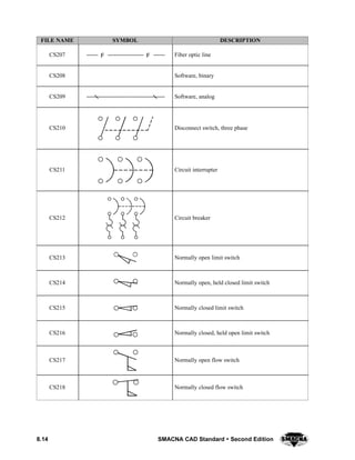8.14 SMACNA CAD Standard  Second Edition
DESCRIPTIONSYMBOLFILE NAME
CS207 F F Fiber optic line
CS208 Software, binary
CS209 Software, analog
CS210 Disconnect switch, three phase
CS211 Circuit interrupter
CS212 Circuit breaker
CS213 Normally open limit switch
CS214 Normally open, held closed limit switch
CS215 Normally closed limit switch
CS216 Normally closed, held open limit switch
CS217 Normally open flow switch
CS218 Normally closed flow switch
 