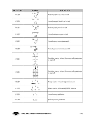 8.15SMACNA CAD Standard  Second Edition
DESCRIPTIONSYMBOLFILE NAME
CS219 Normally open liquid level switch
CS220 Normally closed liquid level switch
CS221 Normally open pressure switch
CS222 Normally closed pressure switch
CS223 Normally open temperature switch
CS224 Normally closed temperature switch
CS225
1 2
2-position selector switch (show open and closed poles
as required)
CS226
1 2 3
3-position selector switch (show open and closed poles
as required)
CS227 Rotary selector switch, five positions shown
CS228 Rotary selector switch with bridging contacts
CS229 Normally open pushbutton
CS230 Normally closed pushbutton
 