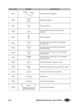 8.16 SMACNA CAD Standard  Second Edition
DESCRIPTIONSYMBOLFILE NAME
CS231 Maintained contact pushbutton
CS232 Double circuit button
CS233 Ground connection
CS234
Chassis or frame connection (not necessarily
grounded)
CS235 Plug and receptacle
CS236
Time delay relay contact after coil is energized
(normally open)
CS237
Time delay relay contact after coil is energized
(normally closed)
CS238
Time delay relay contact after coil is de-energized
(normally open)
CS239
Time delay relay contact after coil is de-energized
(normally closed)
CS240 Normally open relay or contactor contact
CS241 Normally closed relay, overload, or contactor contact
CS242 Coil for relay, starter, timer, or contactor
CS243 Solenoid coil
CS244 Thermal overload element
CS245 Control circuit transformer
 