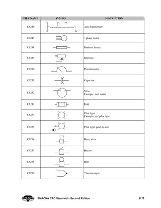 8.17SMACNA CAD Standard  Second Edition
DESCRIPTIONSYMBOLFILE NAME
CS246 Auto transformer
CS247 3 phase motor
CS248 Resistor, heater
CS249 Rheostat
CS250 Potentiometer
CS251 Capacitor
CS252
Meter
Example: volt meter
CS253 Fuse
CS254
Pilot light
Example: red pilot light
CS255 Pilot light, push-to-test
CS256 Horn, siren
CS257 Buzzer
CS258 Bell
CS259 Thermocouple
 