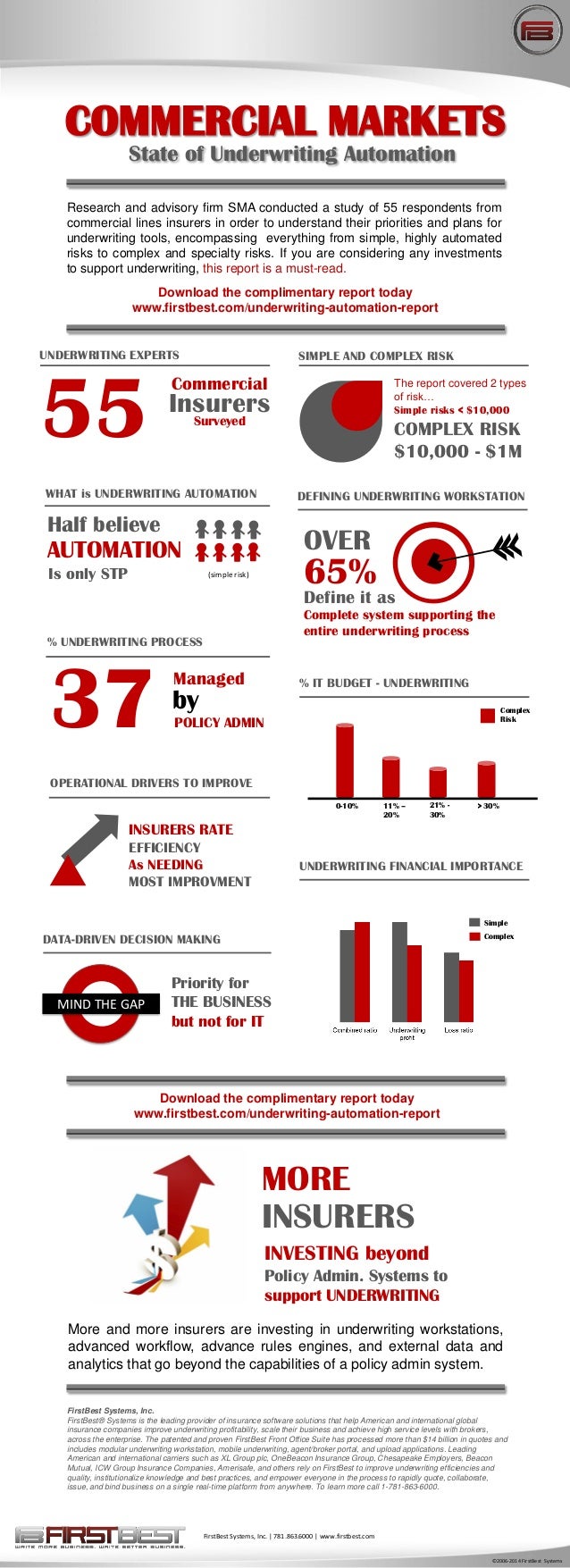 Infographic - The State of Insurance Underwriting ...