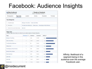 Facebook: Audience Insights
@insidecurrent
Affinity: likelihood of a
segment being in this
audience over the average
Facebook user.
 