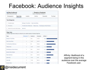 Facebook: Audience Insights
@insidecurrent
Affinity: likelihood of a
segment being in this
audience over the average
Faceb...