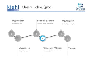 Unsere Lehraufgabe:	

Organisieren	
  
Stundenplan	
  App	
  	
  
Behalten	
  /	
  Sichern	
  
Quizduell	
  /	
  Blogs	
  /	
  Netzwerke	
  
Mo1vieren	
  
Quizduell	
  /	
  Learning	
  Apps	
  
	
  
Informieren	
  
Google	
  /	
  Fahrplan	
  
Verstehen	
  /	
  Sichern	
  
Wikipedia	
  /	
  Wikis	
  
Transfer	
  
1	
  
2	
  
3	
   5	
  
6	
  4	
  
 