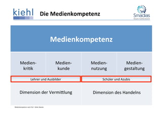  Die	
  Medienkompetenz	
  
Medienkompetenz	
  
Medien-­‐	
  
kriNk	
  
Medien-­‐	
  
kunde	
  
Medien-­‐	
  
nutzung	
  
Medien-­‐
gestaltung	
  
	
  
Dimension	
  der	
  VermiPlung	
  
	
  
Dimension	
  des	
  Handelns	
  
Medienkompetenz	
  nach	
  Prof.	
  	
  Dieter	
  Baacke	
  
Schüler	
  und	
  Azubis	
  Lehrer	
  und	
  Ausbilder	
  
 