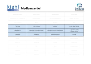 Medienwandel	
  
Klassische Medien	

 Neue Medien	

 Sozial-Medien	

 Future-Web	

Information und Unterhaltung	

 Kommunikation	

 Info-/Commutainment	

 Internet der Dinge	

Kanal / Frequenz	

 Portal	

 Plattform	

 Filter	

Lean-back	

 Lean-Forward	

 Jump-in	

 a part of the whole	

Tabellenbuch	

 Webseiten + Suchmaschinen	

 Interaktion mit soz. Netzwerken	

Augmented Reality	

RealeVirtualität	

Delegation	

 Interaktion	

 Selbstorganisation	

 Sharing	

Handel	

 E-Commerce	

 Social Commerce	

 Point-of-Interest	

Radio /TV	

 Streaming	

 Podcast	

 Audiovisuell	

LP	

 CD	

 MP3	

 Lossless Audio	

Walkman	

 Discman	

 iPod	

 Soundcloud	

Schreibtisch	

 Desktop	

 Webtop/Cloud	

 Augmented Desktop	

 