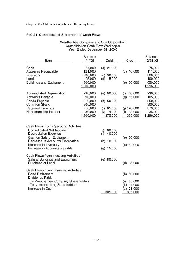 Advanced Accounting Hoyle 10Th Edition Solutions Manual Chapter 3