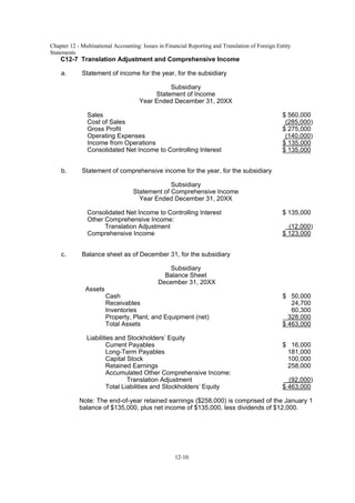 Chapter 12 - Multinational Accounting: Issues in Financial Reporting and Translation of Foreign Entity
Statements
12-10
C12-7 Translation Adjustment and Comprehensive Income
a. Statement of income for the year, for the subsidiary
Subsidiary
Statement of Income
Year Ended December 31, 20XX
Sales $ 560,000
Cost of Sales (285,000)
Gross Profit $ 275,000
Operating Expenses (140,000)
Income from Operations $ 135,000
Consolidated Net Income to Controlling Interest $ 135,000
b. Statement of comprehensive income for the year, for the subsidiary
Subsidiary
Statement of Comprehensive Income
Year Ended December 31, 20XX
Consolidated Net Income to Controlling Interest $ 135,000
Other Comprehensive Income:
Translation Adjustment (12,000)
Comprehensive Income $ 123,000
c. Balance sheet as of December 31, for the subsidiary
Subsidiary
Balance Sheet
December 31, 20XX
Assets
Cash $ 50,000
Receivables 24,700
Inventories 60,300
Property, Plant, and Equipment (net) 328,000
Total Assets $ 463,000
Liabilities and Stockholders’ Equity
Current Payables $ 16,000
Long-Term Payables 181,000
Capital Stock 100,000
Retained Earnings 258,000
Accumulated Other Comprehensive Income:
Translation Adjustment (92,000)
Total Liabilities and Stockholders’ Equity $ 463,000
Note: The end-of-year retained earnings ($258,000) is comprised of the January 1
balance of $135,000, plus net income of $135,000, less dividends of $12,000.
 