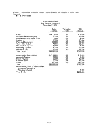 Chapter 12 - Multinational Accounting: Issues in Financial Reporting and Translation of Foreign Entity
Statements
12-22
E12-5 Translation
RoadTime Company
Trial Balance Translation
December 31, 20X1
Swiss Translation U.S.
Francs Rate Dollars
Cash SFr 7,000 .80 $ 5,600
Accounts Receivable (net) 20,000 .80 16,000
Receivable from Popular Creek 5,000 .80 4,000
Inventory 25,000 .80 20,000
Plant and Equipment 100,000 .80 80,000
Cost of Goods Sold 70,000 .75 52,500
Depreciation Expense 10,000 .75 7,500
Operating Expense 30,000 .75 22,500
Dividends Paid 15,000 .77 11,550
Total Debits SFr 282,000 $219,650
Accumulated Depreciation SFr 10,000 .80 $ 8,000
Accounts Payable 12,000 .80 9,600
Bonds Payable 50,000 .80 40,000
Common Stock 60,000 .73 43,800
Sales 150,000 .75 112,500
Total SFr 282,000 $213,900
Accumulated Other Comprehensive
Income — Translation
Adjustment (credit) 5,750
Total Credits $219,650
 
