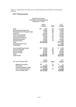 Chapter 12 - Multinational Accounting: Issues in Financial Reporting and Translation of Foreign Entity
Statements
12-24
E12-7 Remeasurement
RoadTime Company
Trial Balance Remeasurement
December 31, 20X1
Swiss U.S.
Francs Rate Dollars
Cash SFr 7,000 .80 $ 5,600
Accounts Receivable (net) 20,000 .80 16,000
Receivables from Popular Creek 5,000 .80 4,000
Inventory 25,000 .77 19,250
Plant and Equipment 100,000 .74 74,000
Cost of Goods Sold 70,000 (a) 52,000
Depreciation Expense 10,000 .74 7,400
Operating Expense 30,000 .75 22,500
Dividends Paid 15,000 .77 11,550
Total SFr 282,000 $212,300
Remeasurement Loss 1,000
Total Debits $213,300
Accumulated Depreciation SFr 10,000 .74 $ 7,400
Accounts Payable 12,000 .80 9,600
Bonds Payable 50,000 .80 40,000
Common Stock 60,000 .73 43,800
Sales 150,000 .75 112,500
Total Credits SFr 282,000 $213,300
Swiss U.S.
(a) Cost of Goods Sold: Francs Rate Dollars
Beginning Inventory SFr -0- .75 $ -0-
Purchases 95,000 .75 71,250
Goods Available for Sale SFr 95,000 $ 71,250
Less: Ending Inventory (25,000) .77 (19,250)
Cost of Goods Sold SFr 70,000 $ 52,000
 