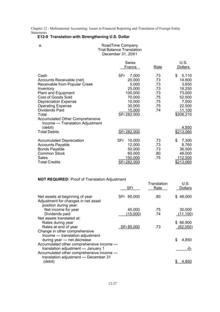 Chapter 12 - Multinational Accounting: Issues in Financial Reporting and Translation of Foreign Entity
Statements
12-27
E12-9 Translation with Strengthening U.S. Dollar
a. RoadTime Company
Trial Balance Translation
December 31, 20X1
Swiss U.S.
Francs Rate Dollars
Cash SFr 7,000 .73 $ 5,110
Accounts Receivable (net) 20,000 .73 14,600
Receivable from Popular Creek 5,000 .73 3,650
Inventory 25,000 .73 18,250
Plant and Equipment 100,000 .73 73,000
Cost of Goods Sold 70,000 .75 52,500
Depreciation Expense 10,000 .75 7,500
Operating Expense 30,000 .75 22,500
Dividends Paid 15,000 .74 11,100
Total SFr 282,000 $208,210
Accumulated Other Comprehensive
Income — Translation Adjustment
(debit) 4,850
Total Debits SFr 282,000 $213,060
Accumulated Depreciation SFr 10,000 .73 $ 7,300
Accounts Payable 12,000 .73 8,760
Bonds Payable 50,000 .73 36,500
Common Stock 60,000 .80 48,000
Sales 150,000 .75 112,500
Total Credits SFr 282,000 $213,060
NOT REQUIRED: Proof of Translation Adjustment
Translation U.S.
SFr Rate Dollars
Net assets at beginning of year SFr 60,000 .80 $ 48,000
Adjustment for changes in net asset
position during year:
Net income for year 40,000 .75 30,000
Dividends paid (15,000) .74 (11,100)
Net assets translated at:
Rates during year $ 66,900
Rates at end of year SFr 85,000 .73 (62,050)
Change in other comprehensive
Income — translation adjustment
during year — net decrease $ 4,850
Accumulated other comprehensive income —
translation adjustment — January 1 -0-
Accumulated other comprehensive income —
translation adjustment — December 31
(debit) $ 4,850
 