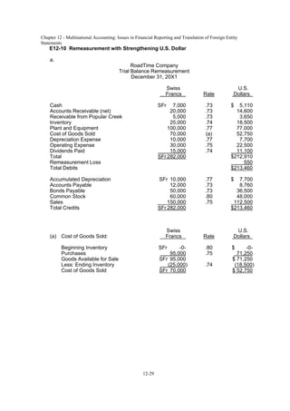 Chapter 12 - Multinational Accounting: Issues in Financial Reporting and Translation of Foreign Entity
Statements
12-29
E12-10 Remeasurement with Strengthening U.S. Dollar
a.
RoadTime Company
Trial Balance Remeasurement
December 31, 20X1
Swiss U.S.
Francs Rate Dollars
Cash SFr 7,000 .73 $ 5,110
Accounts Receivable (net) 20,000 .73 14,600
Receivable from Popular Creek 5,000 .73 3,650
Inventory 25,000 .74 18,500
Plant and Equipment 100,000 .77 77,000
Cost of Goods Sold 70,000 (a) 52,750
Depreciation Expense 10,000 .77 7,700
Operating Expense 30,000 .75 22,500
Dividends Paid 15,000 .74 11,100
Total SFr 282,000 $212,910
Remeasurement Loss 550
Total Debits $213,460
Accumulated Depreciation SFr 10,000 .77 $ 7,700
Accounts Payable 12,000 .73 8,760
Bonds Payable 50,000 .73 36,500
Common Stock 60,000 .80 48,000
Sales 150,000 .75 112,500
Total Credits SFr 282,000 $213,460
Swiss U.S.
(a) Cost of Goods Sold: Francs Rate Dollars
Beginning Inventory SFr -0- .80 $ -0-
Purchases 95,000 .75 71,250
Goods Available for Sale SFr 95,000 $ 71,250
Less: Ending Inventory (25,000) .74 (18,500)
Cost of Goods Sold SFr 70,000 $ 52,750
 