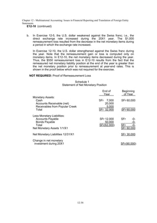 Chapter 12 - Multinational Accounting: Issues in Financial Reporting and Translation of Foreign Entity
Statements
12-30
E12-10 (continued)
b. In Exercise 12-5, the U.S. dollar weakened against the Swiss franc; i.e., the
direct exchange rate increased during the 20X1 year. The $1,000
remeasurement loss resulted from the decrease in the net monetary items during
a period in which the exchange rate increased.
In Exercise 12-10, the U.S. dollar strengthened against the Swiss franc during
the year. Note that the remeasurement gain or loss is computed only on
monetary items. In E12-10, the net monetary items decreased during the year.
Thus, the $550 remeasurement loss in E12-10 results from the fact that the
remeasured net monetary liability position at the end of the year is greater than
the net monetary position prior to remeasurement at year-end rates. This is
shown in the proof below which was not required for the exercise.
NOT REQUIRED: Proof of Remeasurement Loss
Schedule 1
Statement of Net Monetary Position
End of Beginning
Year of Year
Monetary Assets:
Cash SFr 7,000 SFr 60,000
Accounts Receivable (net) 20,000
Receivables from Popular Creek 5,000
Total SFr 32,000 SFr 60,000
Less Monetary Liabilities:
Accounts Payable SFr 12,000 SFr -0-
Bonds Payable 50,000 -0-
Total SFr(62,000) SFr -0-
Net Monetary Assets 1/1/X1 SFr 60,000
Net Monetary Liabilities 12/31/X1 SFr 30,000
Change in net monetary
investment during 20X1 SFr(90,000)
 