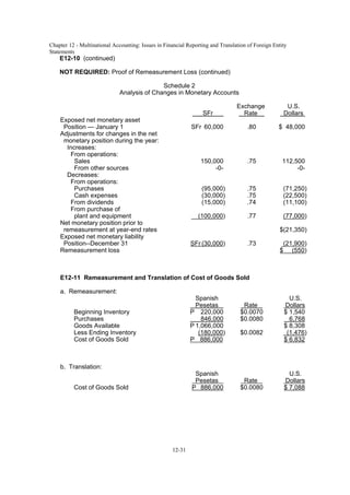 Chapter 12 - Multinational Accounting: Issues in Financial Reporting and Translation of Foreign Entity
Statements
12-31
E12-10 (continued)
NOT REQUIRED: Proof of Remeasurement Loss (continued)
Schedule 2
Analysis of Changes in Monetary Accounts
Exchange U.S.
SFr Rate Dollars
Exposed net monetary asset
Position — January 1 SFr 60,000 .80 $ 48,000
Adjustments for changes in the net
monetary position during the year:
Increases:
From operations:
Sales 150,000 .75 112,500
From other sources -0- -0-
Decreases:
From operations:
Purchases (95,000) .75 (71,250)
Cash expenses (30,000) .75 (22,500)
From dividends (15,000) .74 (11,100)
From purchase of
plant and equipment (100,000) .77 (77,000)
Net monetary position prior to
remeasurement at year-end rates $(21,350)
Exposed net monetary liability
Position--December 31 SFr (30,000) .73 (21,900)
Remeasurement loss $ (550)
E12-11 Remeasurement and Translation of Cost of Goods Sold
a. Remeasurement:
Spanish U.S.
Pesetas Rate Dollars
Beginning Inventory P 220,000 $0.0070 $ 1,540
Purchases 846,000 $0.0080 6,768
Goods Available P 1,066,000 $ 8,308
Less Ending Inventory (180,000) $0.0082 (1,476)
Cost of Goods Sold P 886,000 $ 6,832
b. Translation:
Spanish U.S.
Pesetas Rate Dollars
Cost of Goods Sold P 886,000 $0.0080 $ 7,088
 