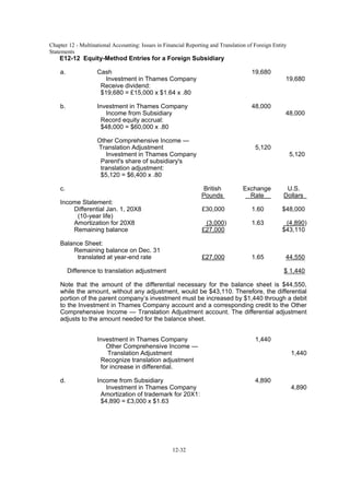 Chapter 12 - Multinational Accounting: Issues in Financial Reporting and Translation of Foreign Entity
Statements
12-32
E12-12 Equity-Method Entries for a Foreign Subsidiary
a. Cash 19,680
Investment in Thames Company 19,680
Receive dividend:
$19,680 = £15,000 x $1.64 x .80
b. Investment in Thames Company 48,000
Income from Subsidiary 48,000
Record equity accrual:
$48,000 = $60,000 x .80
Other Comprehensive Income —
Translation Adjustment 5,120
Investment in Thames Company 5,120
Parent's share of subsidiary's
translation adjustment:
$5,120 = $6,400 x .80
c. British Exchange U.S.
Pounds Rate Dollars
Income Statement:
Differential Jan. 1, 20X8 £30,000 1.60 $48,000
(10-year life)
Amortization for 20X8 (3,000) 1.63 (4,890)
Remaining balance £27,000 $43,110
Balance Sheet:
Remaining balance on Dec. 31
translated at year-end rate £27,000 1.65 44,550
Difference to translation adjustment $ 1,440
Note that the amount of the differential necessary for the balance sheet is $44,550,
while the amount, without any adjustment, would be $43,110. Therefore, the differential
portion of the parent company’s investment must be increased by $1,440 through a debit
to the Investment in Thames Company account and a corresponding credit to the Other
Comprehensive Income — Translation Adjustment account. The differential adjustment
adjusts to the amount needed for the balance sheet.
Investment in Thames Company 1,440
Other Comprehensive Income —
Translation Adjustment 1,440
Recognize translation adjustment
for increase in differential.
d. Income from Subsidiary 4,890
Investment in Thames Company 4,890
Amortization of trademark for 20X1:
$4,890 = £3,000 x $1.63
 