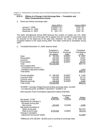 Chapter 12 - Multinational Accounting: Issues in Financial Reporting and Translation of Foreign Entity
Statements
12-34
E12-13 Effects of a Change in the Exchange Rate — Translation and
Other Comprehensive Income
a. Direct and indirect exchange rates:
Direct ($/R 1) Indirect (R/$1)
January 1, 20X6 $.03333 = R 1 R 30 = $1
December 31, 20X6 $.02857 = R 1 R 35 = $1
December 31, 20X7 $ .025 = R 1 R 40 = $1
The dollar strengthened during 20X6 because the number of rupees one U.S. dollar
could acquire at the end of the year (35) is greater than the number of rupees that could
be acquired at the beginning of the year (30); therefore, the value of the dollar has
increased relative to the rupee during 20X6. The dollar continued to strengthen during
20X7.
b. Translated December 31, 20X6, balance sheet:
Subsidiary’s Direct Translated
Trial Balance Exchange Trial Balance
(in rupees) Rate (in $)
Cash R 100,000 $.02857 $ 2,857
Receivables 450,000 $.02857 12,857
Inventory 680,000 $.02857 19,428
Fixed assets 1,000,000 $.02857 28,570
Total R 2,230,000 $63,712
Accumulated other
comprehensive income —
translation adjustment (debit) 2,903
Total debits $66,615
Current payables R 260,000 $.02857 $ 7,428
Long-term debt 1,250,000 $.02857 35,713
Common stock 500,000 $.03333 16,665
Retained earnings 220,000 $.03095* 6,809
Total credits R 2,230,000 $66,615
*$.03095 = average of beginning and ending exchange rates, rounded
to 4 decimal points: $.030945 = [($.03333 + $.02857) / 2]
(Not required: Proof of translation adjustment (debit) of $2,903)
Translation
Rupees Rate Dollars
Net assets, 1/1/X6 R 500,000 $.03333 $16,665
Adjustment for changes in
net assets during year:
Net income 220,000 $.03095 6,809
Net assets translated at:
Rates during year $23,474
Rate at end of year R 720,000 $.02857 (20,570)
Change in translation
adjustment during year (debit) $ 2,904*
*Difference of $1 ($2,904 - $2,903) due to rounding of exchange rates.
 