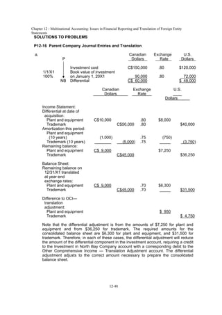 Chapter 12 - Multinational Accounting: Issues in Financial Reporting and Translation of Foreign Entity
Statements
12-40
SOLUTIONS TO PROBLEMS
P12-16 Parent Company Journal Entries and Translation
a. Canadian Exchange U.S.
P Dollars Rate Dollars
Investment cost C$150,000 .80 $120,000
1/1/X1 Book value of investment
100% on January 1, 20X1 90,000 .80 72,000
NB Differential C$ 60,000 $ 48,000
Canadian Exchange U.S.
Dollars Rate
Dollars
Income Statement:
Differential at date of
acquisition:
Plant and equipment C$10,000 .80 $8,000
Trademark C$50,000 .80 $40,000
Amortization this period:
Plant and equipment
(10 years) (1,000) .75 (750)
Trademark (10 years) (5,000) .75 (3,750)
Remaining balance:
Plant and equipment C$ 9,000 $7,250
Trademark C$45,000 $36,250
Balance Sheet:
Remaining balance on
12/31/X1 translated
at year-end
exchange rates:
Plant and equipment C$ 9,000 .70 $6,300
Trademark C$45,000 .70 $31,500
Difference to OCI—
translation
adjustment:
Plant and equipment $ 950
Trademark $ 4,750
Note that the differential adjustment is from the amounts of $7,250 for plant and
equipment and from $36,250 for trademark. The required amounts for the
consolidated balance sheet are $6,300 for plant and equipment, and $31,500 for
trademark. Therefore, in each of these cases, the differential adjustment will reduce
the amount of the differential component in the investment account, requiring a credit
to the Investment in North Bay Company account with a corresponding debit to the
Other Comprehensive Income — Translation Adjustment account. The differential
adjustment adjusts to the correct amount necessary to prepare the consolidated
balance sheet.
 