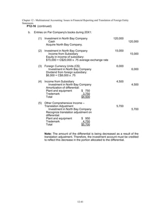 Chapter 12 - Multinational Accounting: Issues in Financial Reporting and Translation of Foreign Entity
Statements
12-41
P12-16 (continued)
b. Entries on Par Company's books during 20X1:
(1) Investment in North Bay Company 120,000
Cash 120,000
Acquire North Bay Company.
(2) Investment in North Bay Company 15,000
Income from Subsidiary 15,000
Equity in income of subsidiary:
$15,000 = C$20,000 x .75 average exchange rate
(3) Foreign Currency Units (C$) 6,000
Investment in North Bay Company 6,000
Dividend from foreign subsidiary:
$6,000 = C$8,000 x .75
(4) Income from Subsidiary 4,500
Investment in North Bay Company 4,500
Amortization of differential:
Plant and equipment $ 750
Trademark 3,750
Total $4,500
(5) Other Comprehensive Income –
Translation Adjustment 5,700
Investment in North Bay Company 5,700
Recognize translation adjustment on
differential:
Plant and equipment $ 950
Trademark 4,750
Total $5,700
Note: The amount of the differential is being decreased as a result of the
translation adjustment. Therefore, the investment account must be credited
to reflect this decrease in the portion allocated to the differential.
 