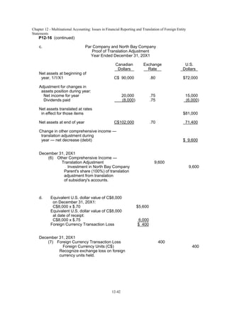 Chapter 12 - Multinational Accounting: Issues in Financial Reporting and Translation of Foreign Entity
Statements
12-42
P12-16 (continued)
c. Par Company and North Bay Company
Proof of Translation Adjustment
Year Ended December 31, 20X1
Canadian Exchange U.S.
Dollars Rate Dollars
Net assets at beginning of
year, 1/1/X1 C$ 90,000 .80 $72,000
Adjustment for changes in
assets position during year:
Net income for year 20,000 .75 15,000
Dividends paid (8,000) .75 (6,000)
Net assets translated at rates
in effect for those items $81,000
Net assets at end of year C$102,000 .70 71,400
Change in other comprehensive income —
translation adjustment during
year — net decrease (debit) $ 9,600
December 31, 20X1
(6) Other Comprehensive Income —
Translation Adjustment 9,600
Investment in North Bay Company 9,600
Parent's share (100%) of translation
adjustment from translation
of subsidiary's accounts.
d. Equivalent U.S. dollar value of C$8,000
on December 31, 20X1:
C$8,000 x $.70 $5,600
Equivalent U.S. dollar value of C$8,000
at date of receipt:
C$8,000 x $.75 6,000
Foreign Currency Transaction Loss $ 400
December 31, 20X1
(7) Foreign Currency Transaction Loss 400
Foreign Currency Units (C$) 400
Recognize exchange loss on foreign
currency units held.
 