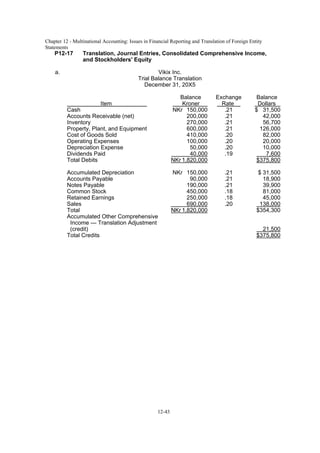 Chapter 12 - Multinational Accounting: Issues in Financial Reporting and Translation of Foreign Entity
Statements
12-43
P12-17 Translation, Journal Entries, Consolidated Comprehensive Income,
and Stockholders' Equity
a. Vikix Inc.
Trial Balance Translation
December 31, 20X5
Balance Exchange Balance
Item Kroner Rate Dollars
Cash NKr 150,000 .21 $ 31,500
Accounts Receivable (net) 200,000 .21 42,000
Inventory 270,000 .21 56,700
Property, Plant, and Equipment 600,000 .21 126,000
Cost of Goods Sold 410,000 .20 82,000
Operating Expenses 100,000 .20 20,000
Depreciation Expense 50,000 .20 10,000
Dividends Paid 40,000 .19 7,600
Total Debits NKr 1,820,000 $375,800
Accumulated Depreciation NKr 150,000 .21 $ 31,500
Accounts Payable 90,000 .21 18,900
Notes Payable 190,000 .21 39,900
Common Stock 450,000 .18 81,000
Retained Earnings 250,000 .18 45,000
Sales 690,000 .20 138,000
Total NKr 1,820,000 $354,300
Accumulated Other Comprehensive
Income — Translation Adjustment
(credit) 21,500
Total Credits $375,800
 