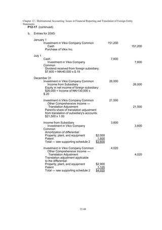 Chapter 12 - Multinational Accounting: Issues in Financial Reporting and Translation of Foreign Entity
Statements
12-44
P12-17 (continued)
b. Entries for 20X5:
January 1
Investment in Vikix Company Common 151,200
Cash 151,200
Purchase of Vikix Inc.
July 1
Cash 7,600
Investment in Vikix Company
Common
7,600
Dividend received from foreign subsidiary:
$7,600 = NKr40,000 x $.19
December 31
Investment in Vikix Company Common 26,000
Income from Subsidiary 26,000
Equity in net income of foreign subsidiary:
$26,000 = Income of NKr130,000 x
$.20
Investment in Vikix Company Common 21,500
Other Comprehensive Income —
Translation Adjustment 21,500
Parent's share of translation adjustment
from translation of subsidiary's accounts:
$21,500 x 1.00
Income from Subsidiary 3,600
Investment in Vikix Company
Common
3,600
Amortization of differential:
Property, plant, and equipment $2,000
Patent 1,600
Total — see supporting schedule 2 $3,600
Investment in Vikix Company Common 4,020
Other Comprehensive Income —
Translation Adjustment 4,020
Translation adjustment applicable
to the differential:
Property, plant, and equipment $2,900
Patent 1,120
Total — see supporting schedule 2 $4,020
 