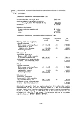 Chapter 12 - Multinational Accounting: Issues in Financial Reporting and Translation of Foreign Entity
Statements
12-45
P12-17 (continued)
Schedule 1: Determining the differential for 20X5:
Investment cost at January 1, 20X5 $ 151,200
Less: Book value of net assets acquired on
January 1, 20X5 (NKr700,000 x $.18) (126,000)
Differential $ 25,200
Differential allocated to:
Property, plant, and equipment $ 18,000
Patent 7,200
Total $ 25,200
Schedule 2: Determining the differential amortization for 20X5:
Norwegian Translation U.S.
Kroner Rate Dollars
Property, plant, and equipment:
Income statement:
Difference at beginning of year NKr 100,000 .18 $18,000
Amortization for 20X5
(NKr100,000 / 10 years) (10,000) .20 (2,000)
Remaining balances NKr 90,000 $16,000
Balance sheet:
Remaining balance on
December 31, 20X5, translated
at year-end exchange rate NKr 90,000 .21 18,900
Difference to other comprehensive
income — translation adjustment $ 2,900
Patent:
Income statement:
Difference at beginning of year NKr 40,000 .18 $ 7,200
Amortization for 20X5
(NKr40,000 / 5 years) (8,000) .20 (1,600)
Remaining balances NKr 32,000 $ 5,600
Balance sheet:
Remaining balance on
December 31, 20X5, translated
at year-end exchange rate NKr 32,000 .21 6,720
Difference to other comprehensive
income — translation adjustment $ 1,120
Note that the property, plant, and equipment portion of the differential must be
increased from $16,000 to $19,000, requiring a debit of $2,900 to the investment
account. The portion of the differential attributable to patent must be increased from
$5,600 to $6,720, requiring a debit of $1,120 to the investment account. The
corresponding credit is to the Other Comprehensive Income – Translation
Adjustment account ($4,020 = $2,900 + $1,120).
 